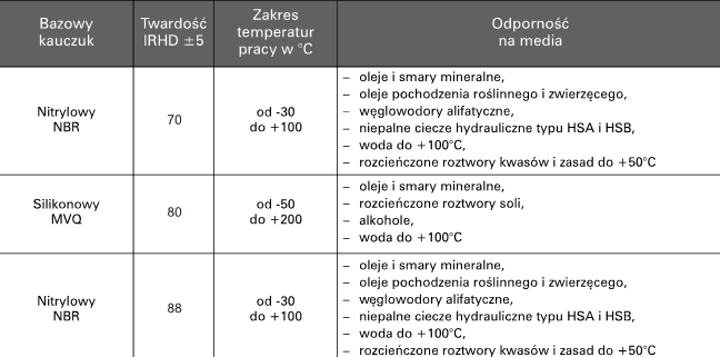 Materiały używane do produkcjii U1