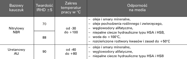 Materiały używane do produckji U2
