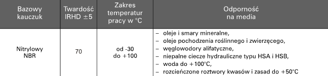 Materiały używane do produkcjii U3