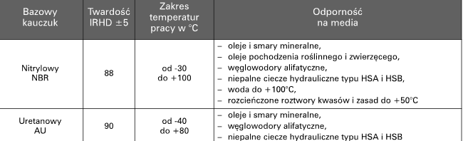 Materiały używane do produkcjii UN